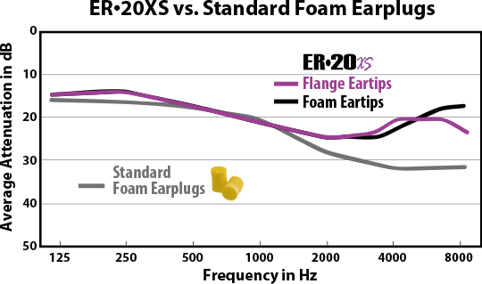 ER-20XS Noise Reduction Chart