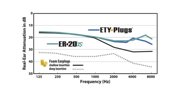 er20xs vs standard foam earplugs